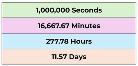 Convert 1 Million Seconds to Days: Quick Fact!