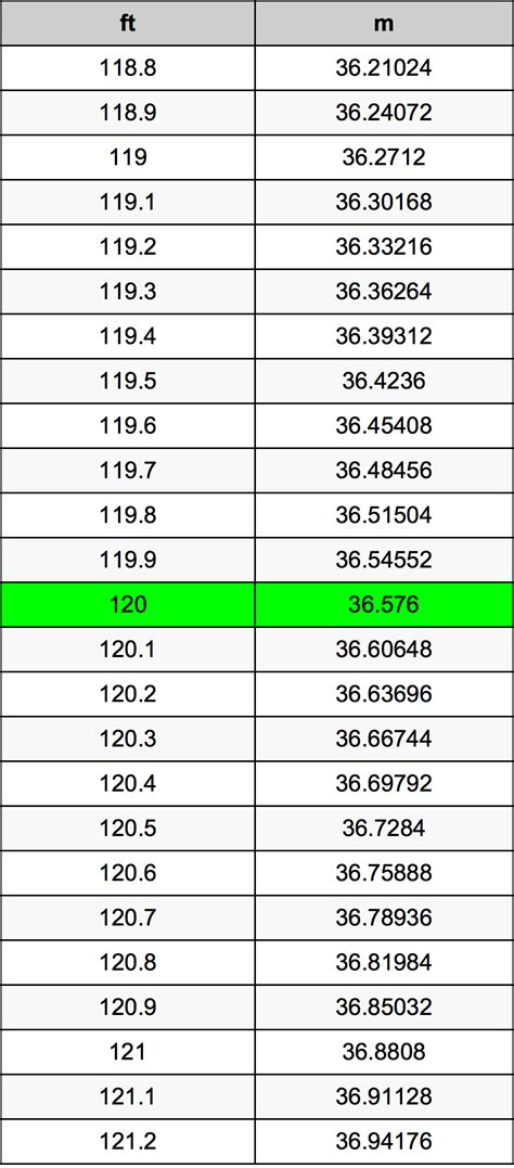 Convert 120 Inches to Feet Easily: Simple Conversion Guide