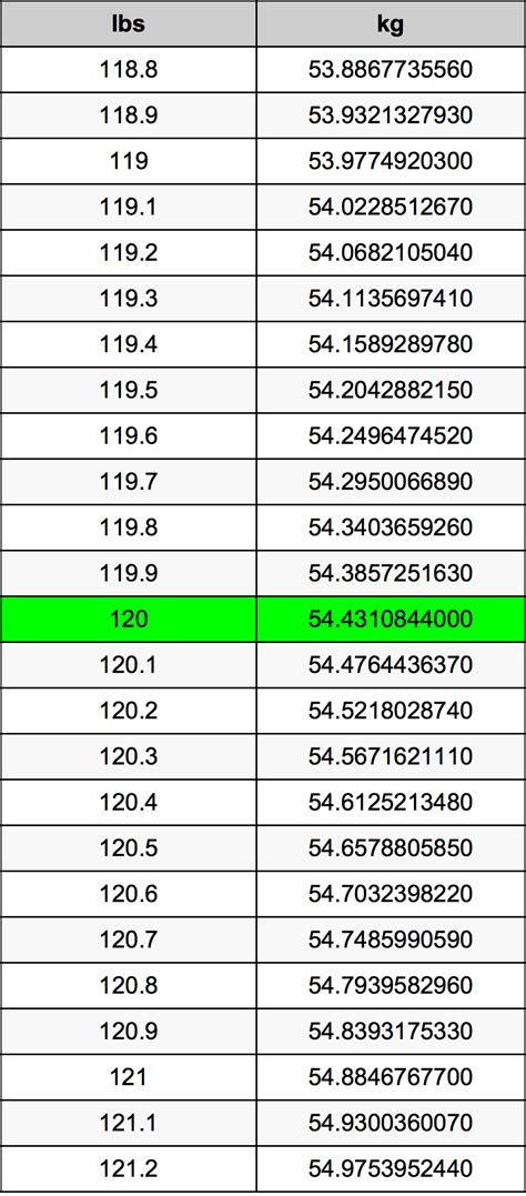 120 lbs to kg Conversion Made Easy: Transform Weight in Seconds