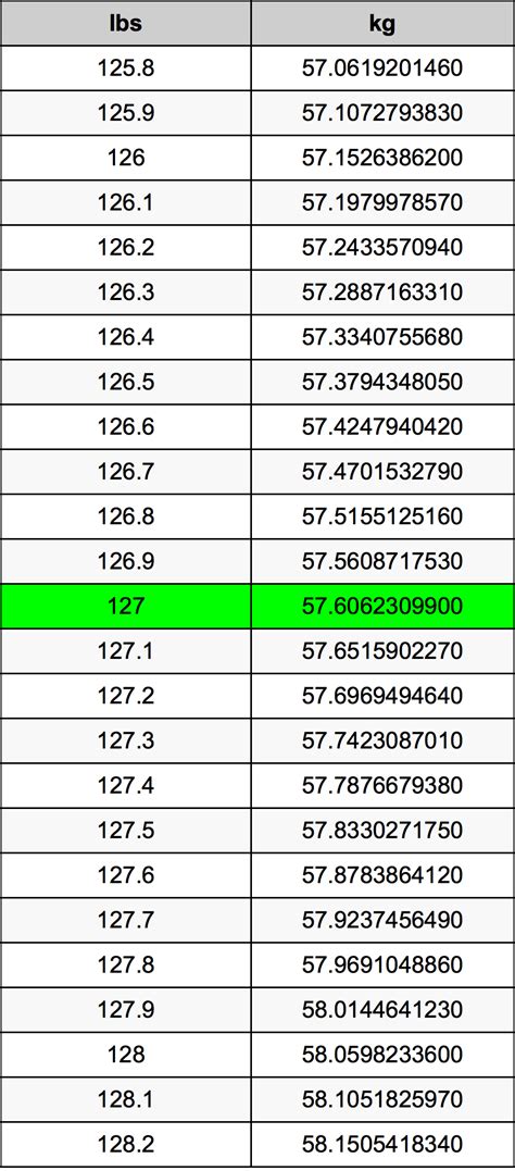 Convert 127 lb to kg Accurately: Quick and Simple Conversion Guide