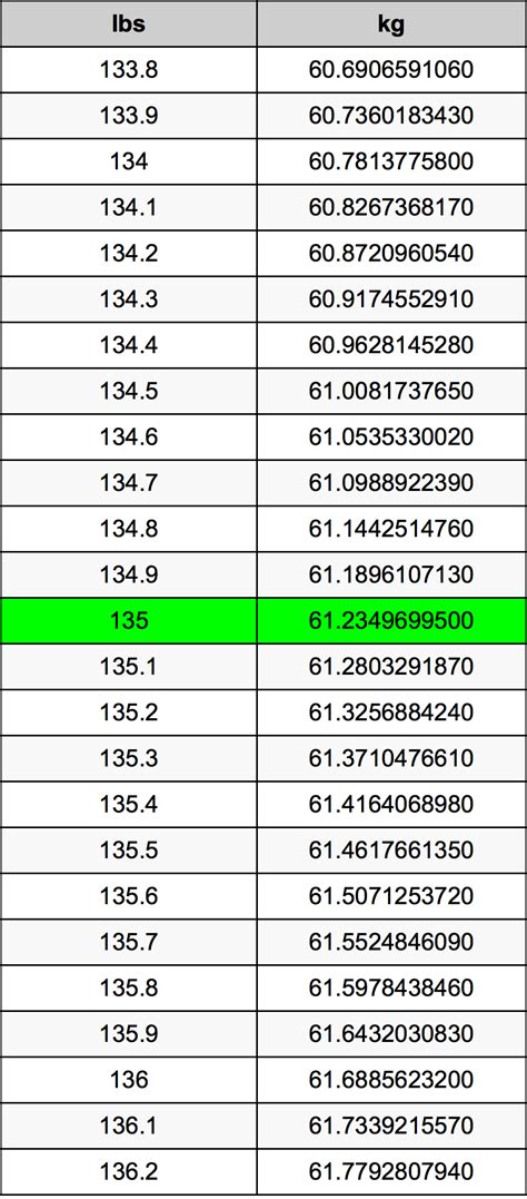 Convert 135 lb to kg Effortlessly: Accurate Conversion Guide