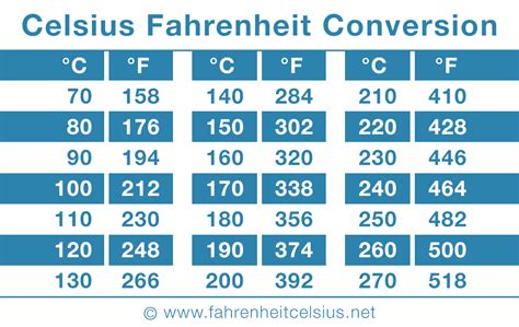 190 Degrees Celsius To Fahrenheit