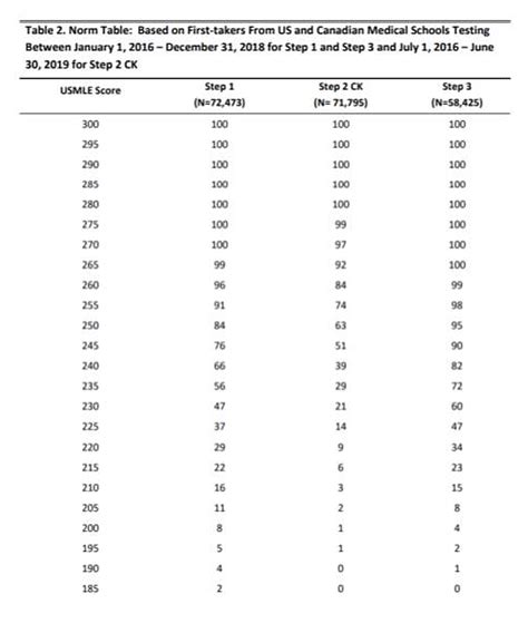 2020 Usmle Step 1 And Step 2 Ck Score Percentiles