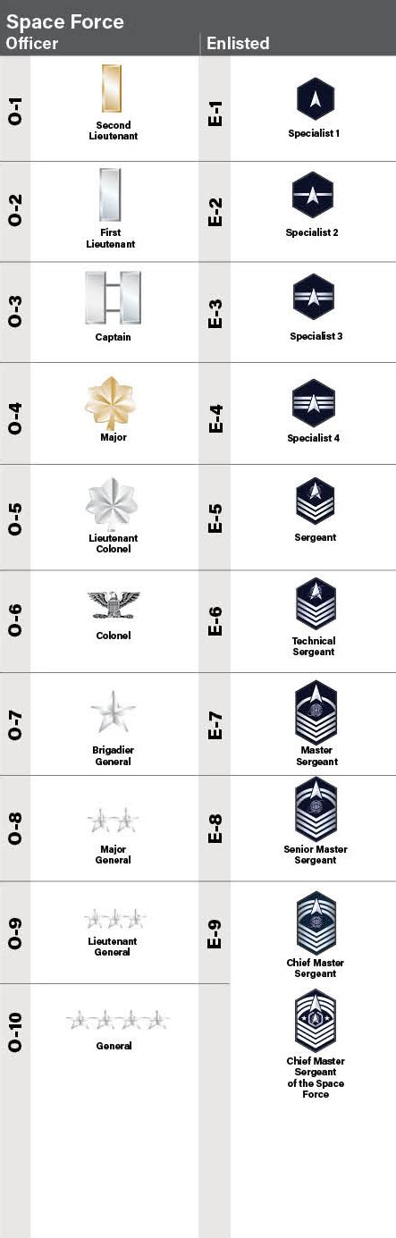 2022 Usaf Ussf Almanac Rank Insignia Of The Armed Forces Air Space Forces Magazine