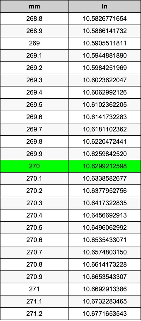 Convert 270 mm to Inches Effortlessly: Quick and Accurate Guide