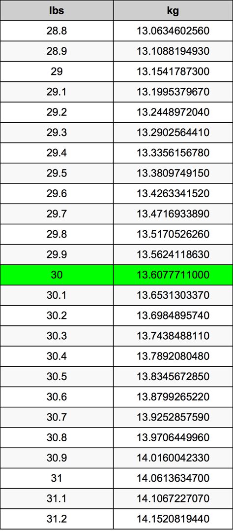 Convert 30lbs in kg Accurately: Simple and Professional Guide