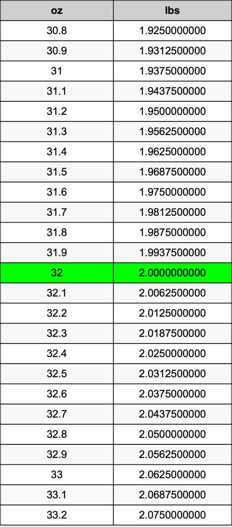 Convert 32 oz to Pounds Easily: Quick and Accurate Guide