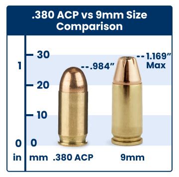 380 Compared To 9Mm