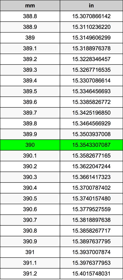 390 mm to Inches: Simple Conversion Unlocks Big Insights!