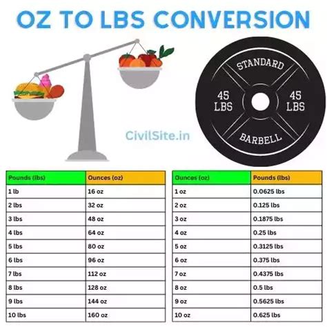 Convert 4 Lbs to Oz: Quick Conversion Guide
