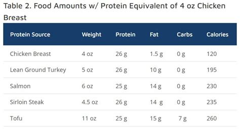 4 Oz Chicken Breast Protein Amp Nutrition Facts