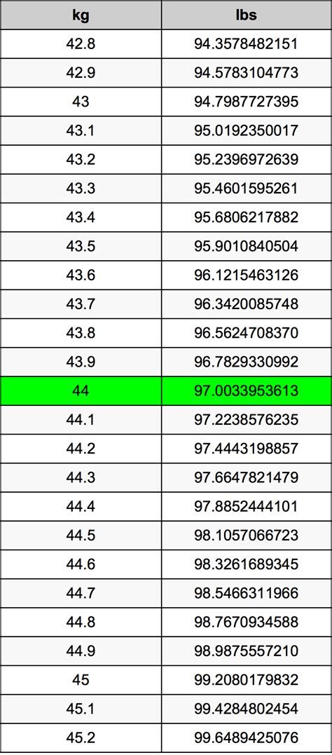Convert 44 kg to Pounds: Quick, Accurate Guide