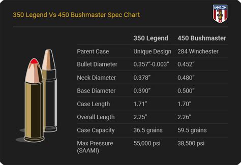 450 Bushmaster Vs 350 Legend Delaware Straight Walled Pistol Caliber Rifles For Deer Hunting 450 Bushmaster Vs 350 Legend Delaware Straight Walled Pistol Caliber Rifles For Deer Hunting