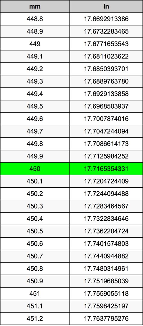 Convert 450 mm to Inches: Quick Guide