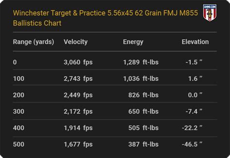 5 56 Ballistics Charts From Every Major Ammunition Manufacturer 5 56 Ballistics Charts From Every Major Ammunition Manufacturer