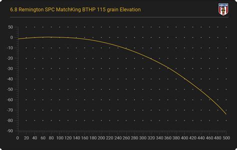 6 8 Spc Ballistics Charts For Major Ammo Manufacturers 6 8 Spc Ballistics Charts For Major Ammo Manufacturers