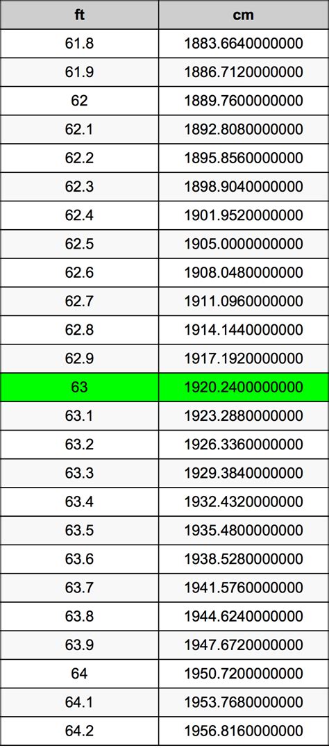 Convert 63 Inches to Feet: Quick and Accurate Guide