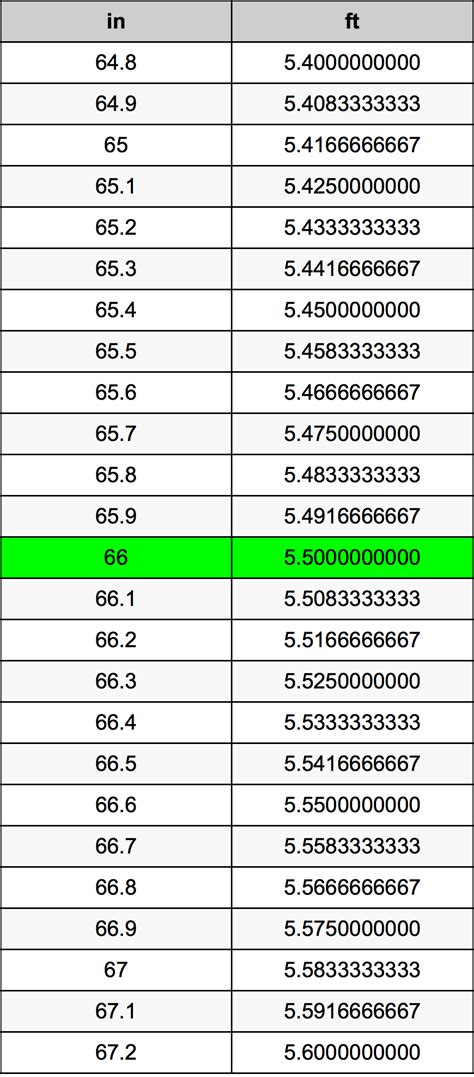 Convert 66 Inches to Feet: Simple Guide!