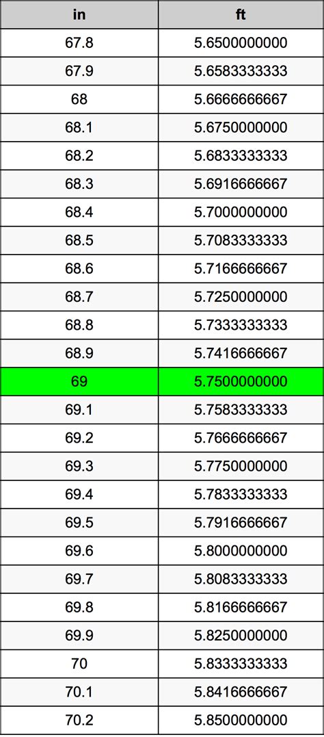 Converting 69 Inches to Feet: Quick and Accurate Guide for Easy Understanding
