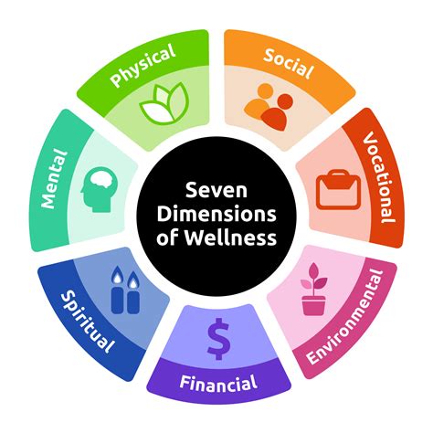 7 Dimensons Of Health