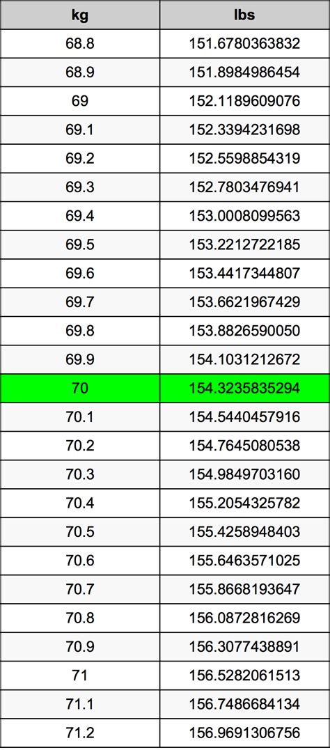 Convert 70kg in lbs: Exact Weight Insight!