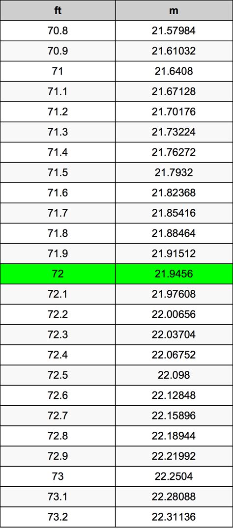 Convert 72 Inches to Feet Instantly