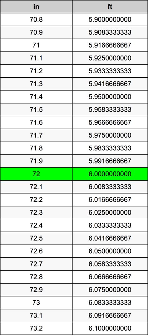 Converting 72 Inches to Feet: Quick and Easy Calculation Guide