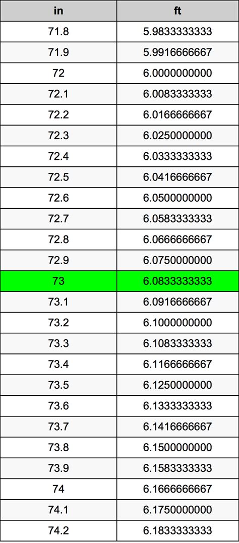 Convert 73 Inches to Precise Foot Measurements