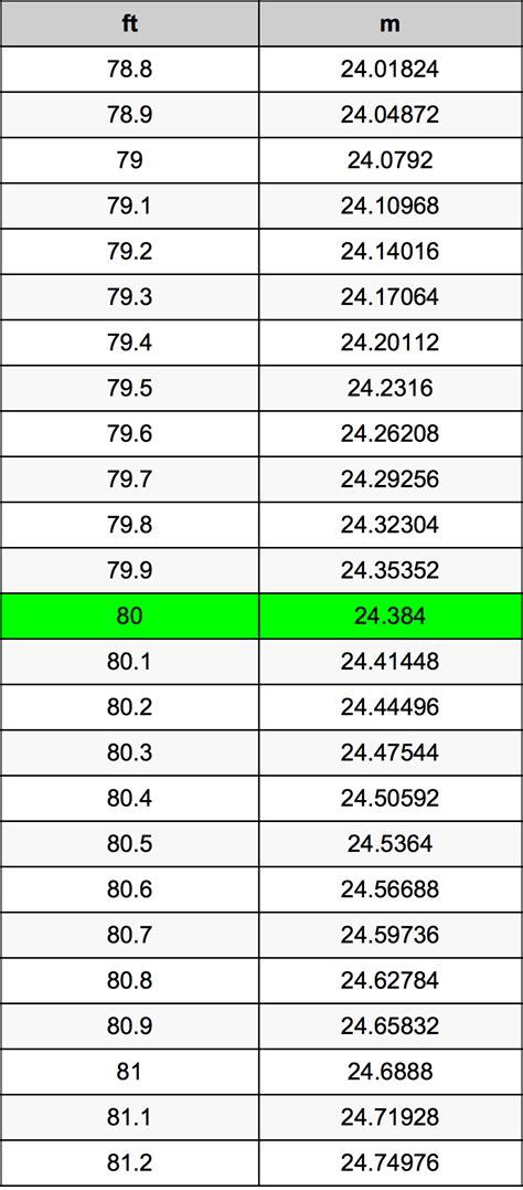 Convert 80 Metres in Feet Instantly: Easy and Accurate Guide