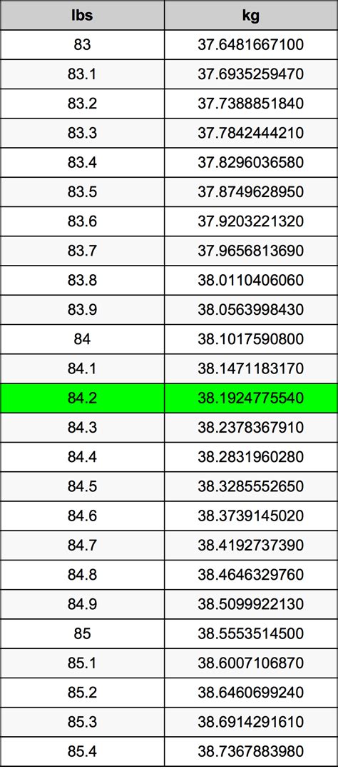 Convert 84 Pounds to Kilograms: Easy and Accurate Calculation Guide