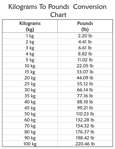 Convert 90 Kilos to Pounds Easily