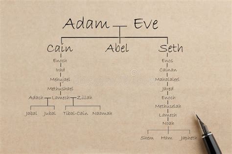Adam and Eve Lineage: Ancient Mystery Unveiled
