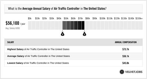 Air Traffic Controller Salary Actual 2026 Projected 2027 Velvetjobs Air Traffic Controller Salary Actual 2026 Projected 2027 Velvetjobs
