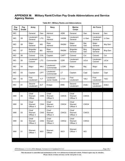 Appendix M Military Rank Civilian Pay Grade Abbreviations And Appendix M Military Rank Civilian Pay Grade Abbreviations And