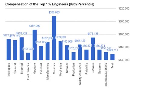 Are You Compensated Like The Top 1% Of Engineers? | Michael Strejcek
