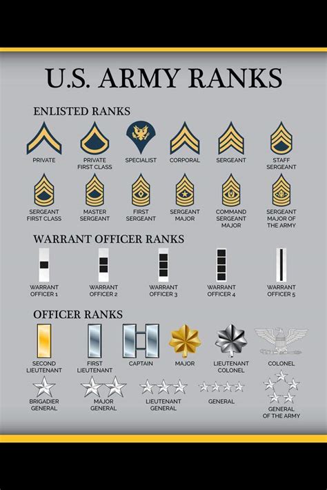 Army Ranks In Order