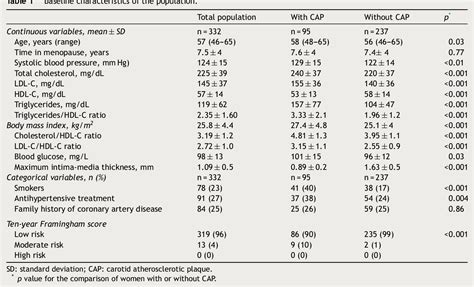 Association Between Triglyceride Hdl Cholesterol Ratio And Carotid Atherosclerosis In Postmenopausal Middle Aged Women Endocrinolog A Y Nutrici N English Edition