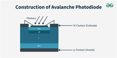Discover the Power of Avalanche Photodiode Technology