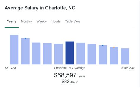 Average Salary In Charlotte Nc Stars Amp Wages
