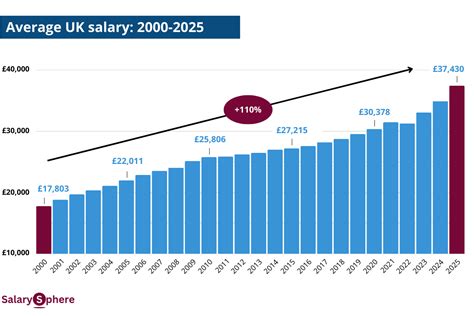 Average Uk Salary Increase 2025