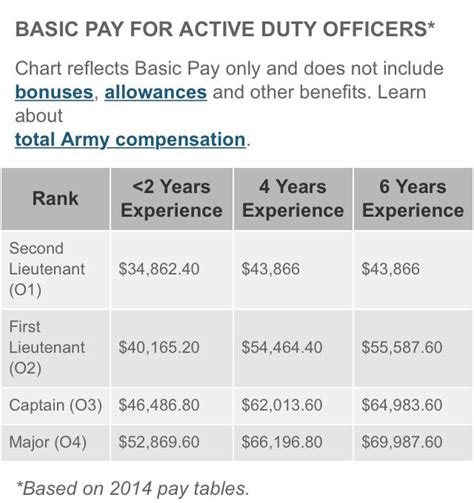 Avg Pay For Active Duty Officers O1 To O4 Avg Pay For Active Duty Officers O1 To O4
