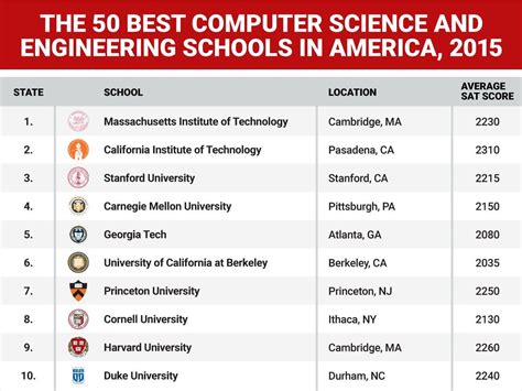 Best Computer Engineering Schools 2023 Ranking