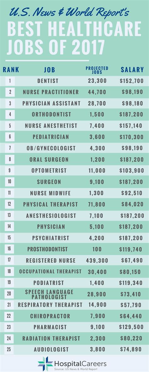 Best Healthcare Jobs