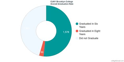Brooklyn College Acceptance Rate