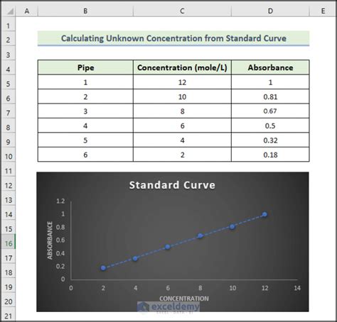Calculate Unknown Concentration From Standard Curve In Excel Calculate Unknown Concentration From Standard Curve In Excel