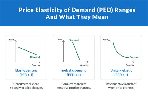 Calculator Price Elasticity Of Demand