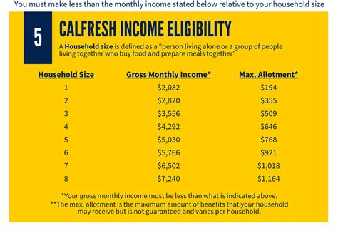 Understanding CalFresh Requirements: What You Need to Know