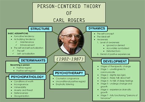Carl Rogers Theory: Transformative Insights Unleashed