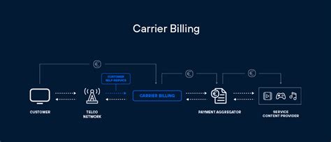 Unlock Exclusive Carrier Billing Offers Spain for Smart Savings