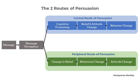 Central Route Persuasion: Unlock the Secret to Ultimate Influence